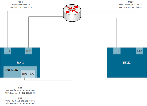 diagram showing host transport nodes and edge transport nodes wired together with the top of rack switch