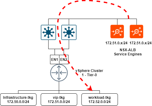 avi vip network and tanzu workload network communication