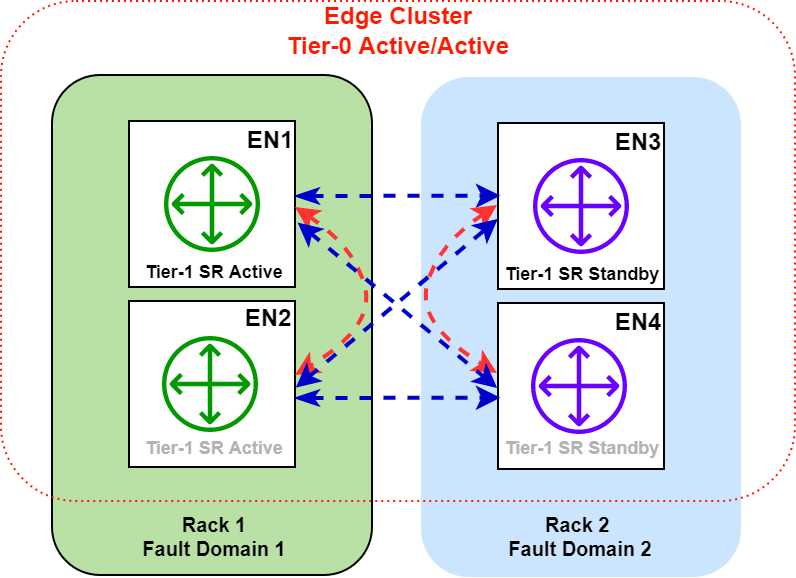 NSX-T Tier-1 Service Router (SR) Placement