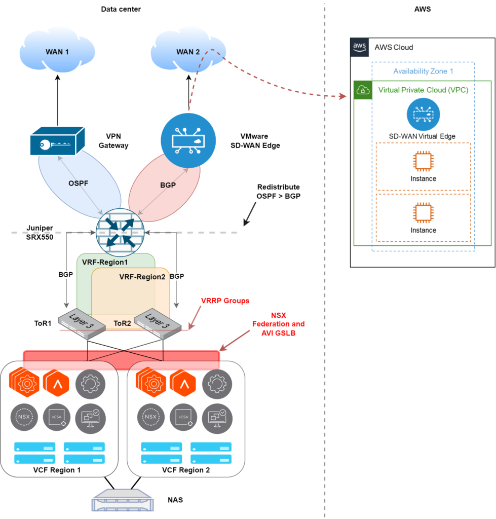 AWS NSX network veeam