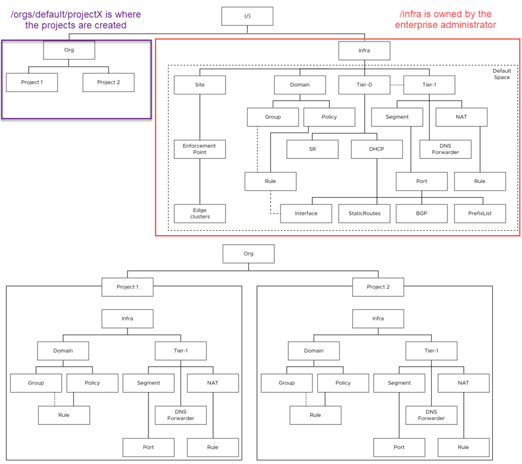 VMware NSX Multi-tenancy; True Tenant Isolation?