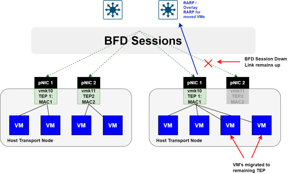 VMware NSX TEP HA; Better Dataplane Resiliency?